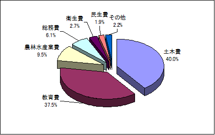 有形固定資産の行政目的別割合の画像