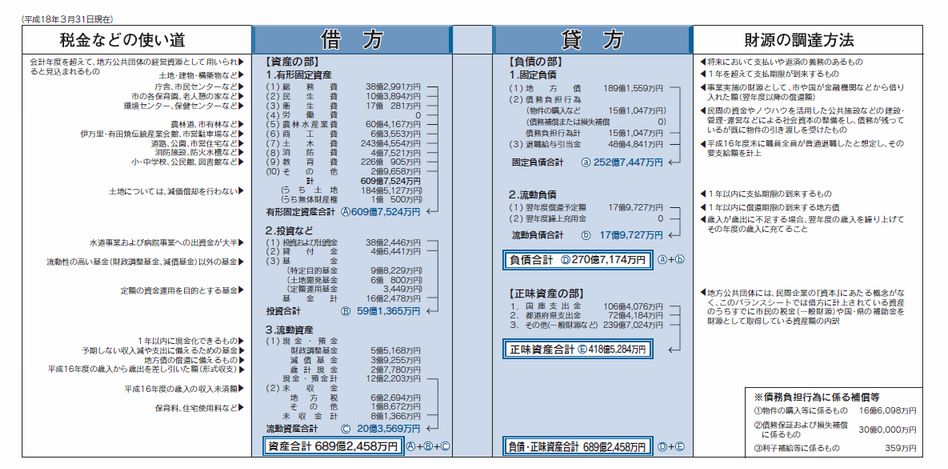 伊万里市のバランスシート