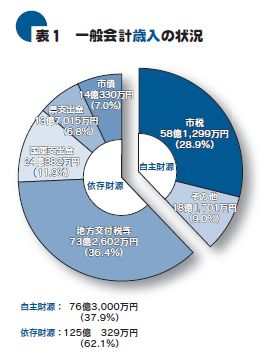 一般会計歳入の状況