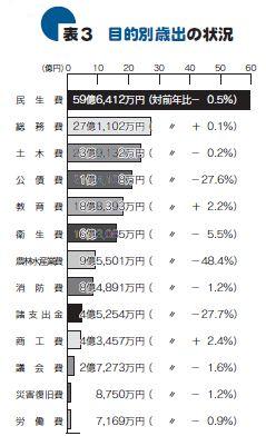 目的別歳出の状況