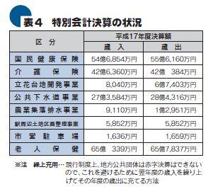 特別会計決算の状況