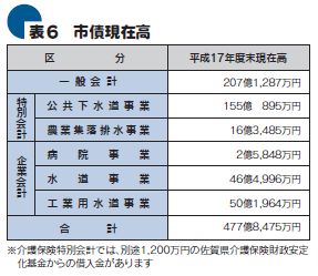 市債現在高