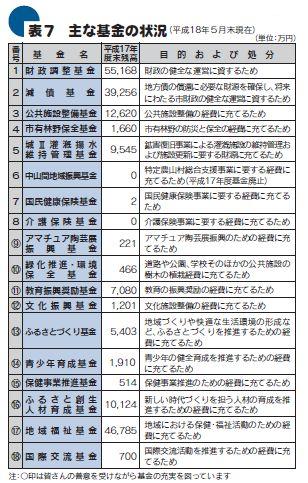 主な基金の状況