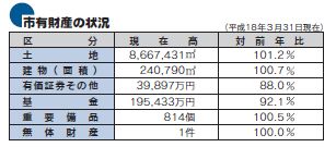 私有財産の状況