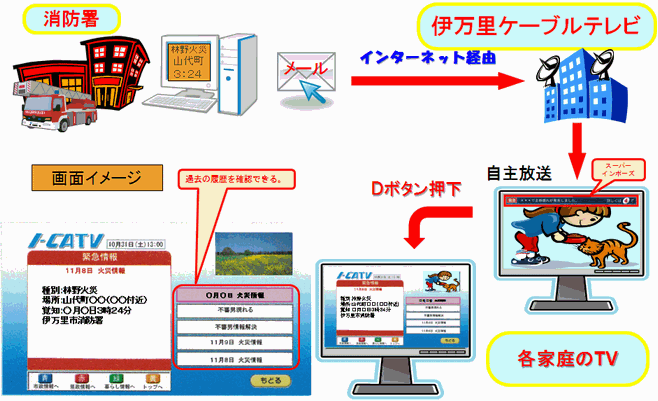緊急告知放送(デジタル放送・伊万里ケーブルテレビ)のしくみの画像
