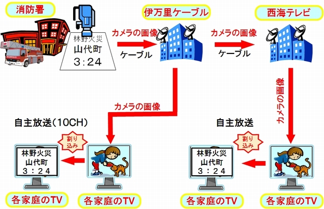 緊急告知放送（アナログ放送）のしくみの画像