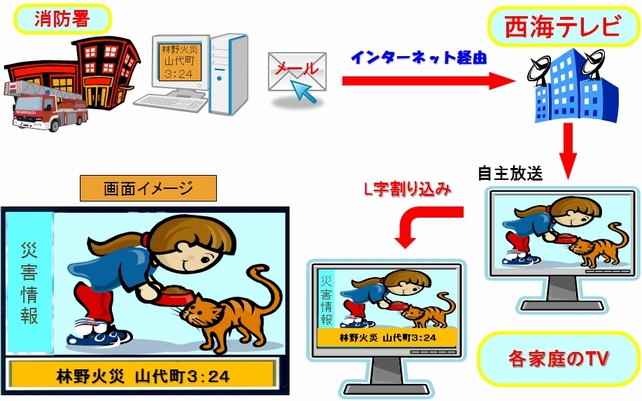 緊急告知放送(デジタル放送・西海テレビ)のしくみの画像