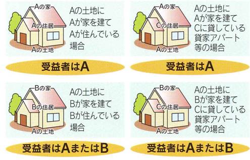 受益者図