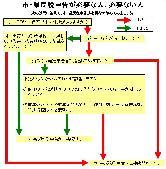 市・県民税申告が必要な人、必要ない人.jpg