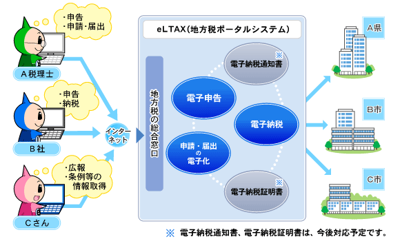 税理士等がエルタックスを利用して申告を行っているイメージの画像です