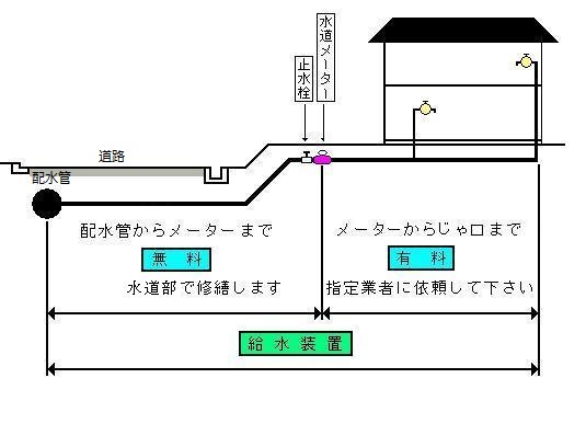 給水管の管理区分