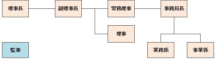 土地開発公社の組織図