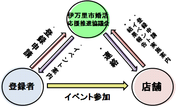 企業登録組織図