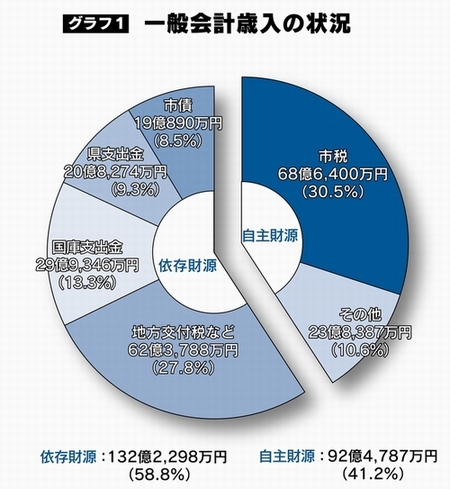 一般会計歳入の状況のグラフ