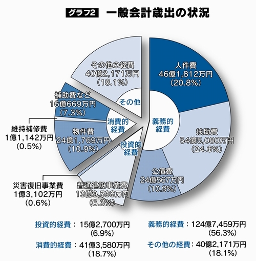 一般会計歳出の状況のグラフ