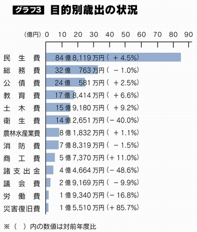 目的別歳出の状況のグラフ