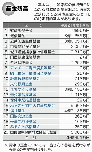 基金残高の表