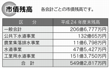 市債残高の表